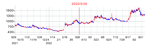 2022年3月29日 15:41前後のの株価チャート
